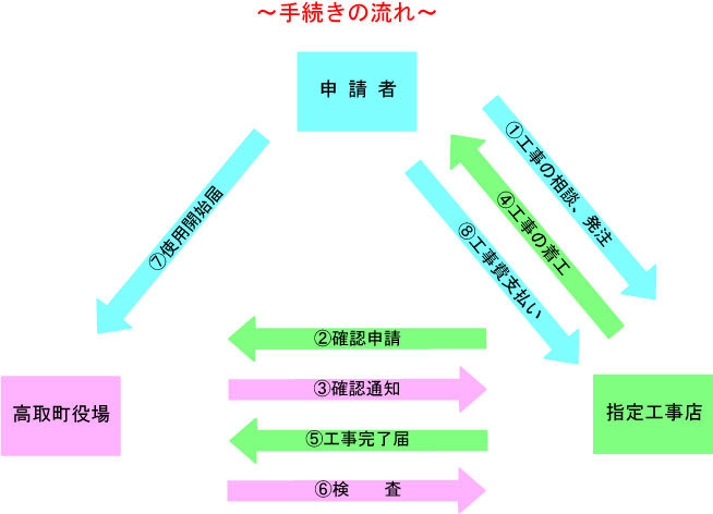 排水設備の工事の流れ