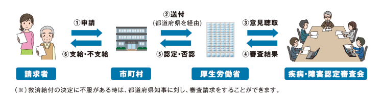 申請から認定、支給までの流れの説明図